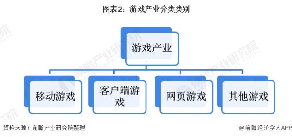 图表2：游戏产业分类类别