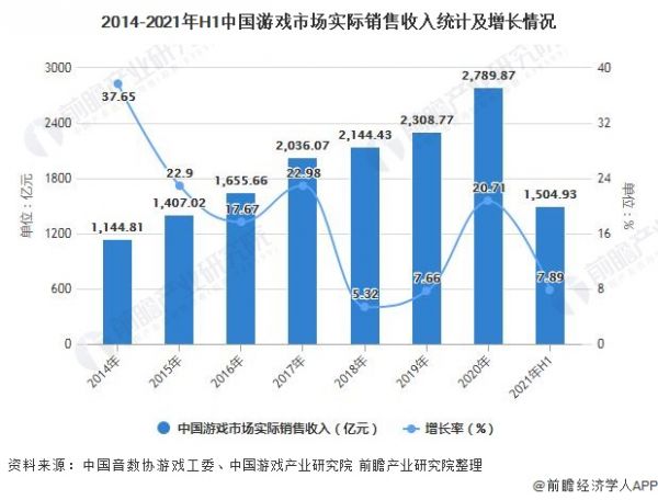 2014-2021年H1中国游戏市场实际销售收入统计及增长情况