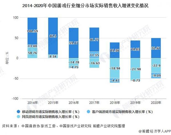 2014-2020年中国游戏行业细分市场实际销售收入增速变化情况