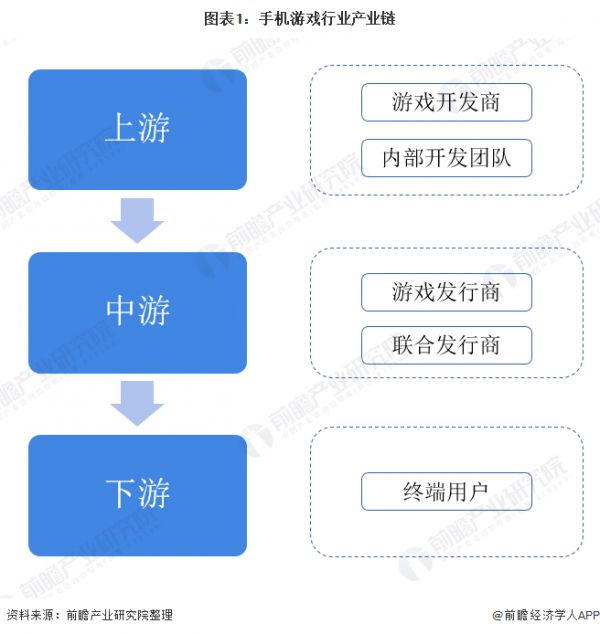 图表1：手机游戏行业产业链