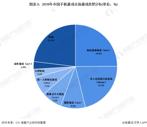 图表3：2019年中国手机游戏市场游戏类型分布(单位：%)