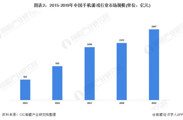  图表2：2015-2019年中国手机游戏行业市场规模(单位：亿元)