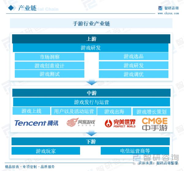 手游行业产业链 