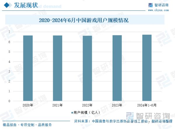 2020-2024年6月中国游戏用户规模情况