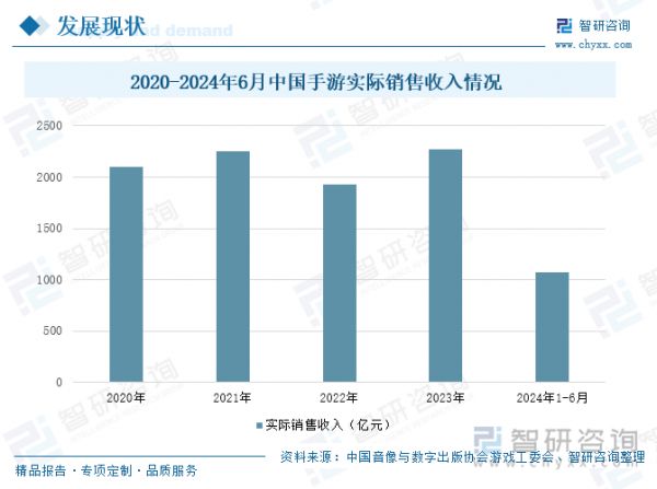 2020-2024年6月中国手游实际销售收入情况