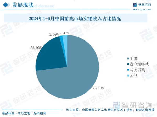 2024年1-6月中国游戏市场实销收入占比情况