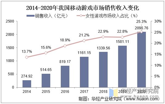 2014-2020年我国移动游戏市场销售收入变化