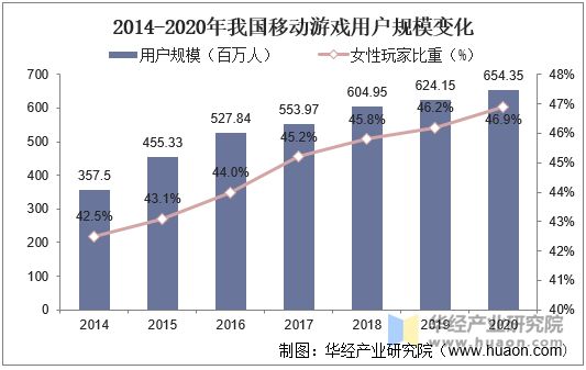 2014-2020年我国移动游戏用户规模变化