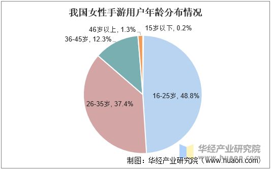 我国女性向手游用户年龄分布情况