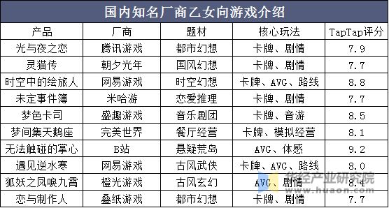 国内知名厂商乙女向游戏介绍