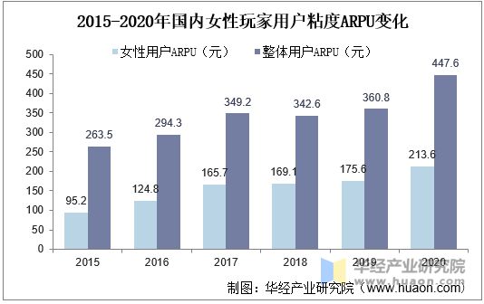 2015-2020年国内女性玩家用户粘度ARPU变化