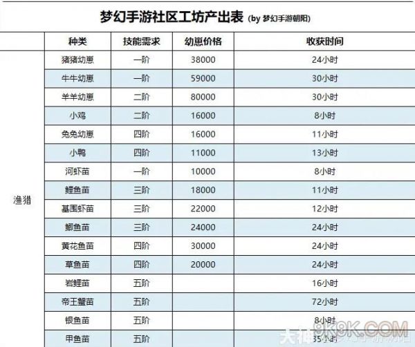 梦幻西游手游社区工坊攻略大全