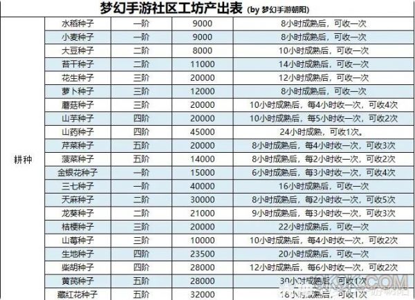 梦幻西游手游社区工坊攻略大全