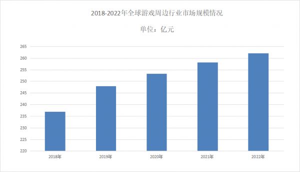 游戏周边行业分析