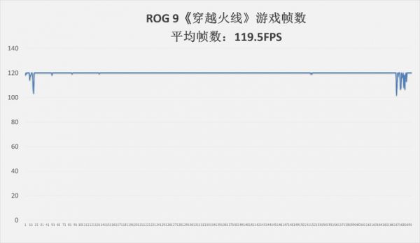 ROG 9手机性能测试