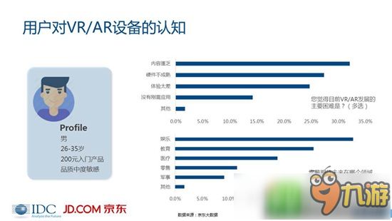 VR/AR市场分析报告：未来5年VR复合增长率将高达75.5%