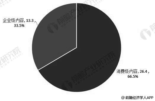 2018年中国VR/AR市场内容结构分析情况(单位：亿元、%)