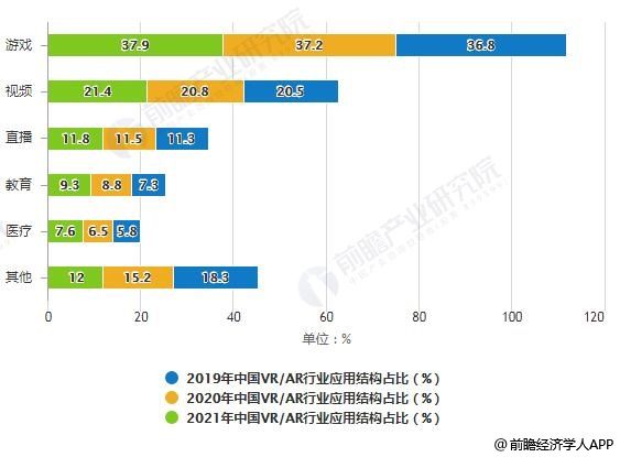 2019-2021年中国VR/AR行业应用结构占比预测情况