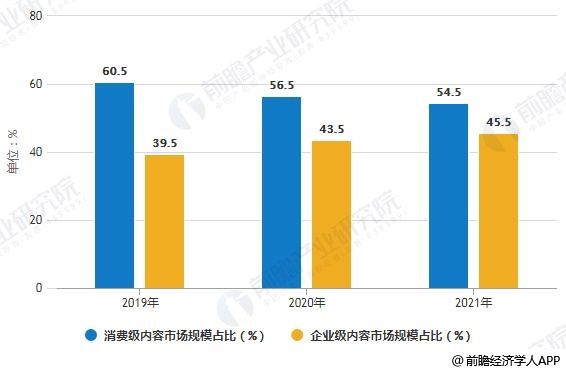 2019-2021年中国VR/AR市场内容结构占比预测情况