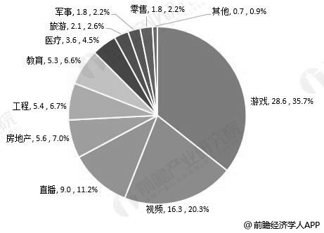 2018年中国VR/AR行业应用结构分析情况(单位：亿元、%)