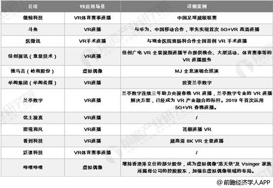 VR直播领域公司汇总分析情况