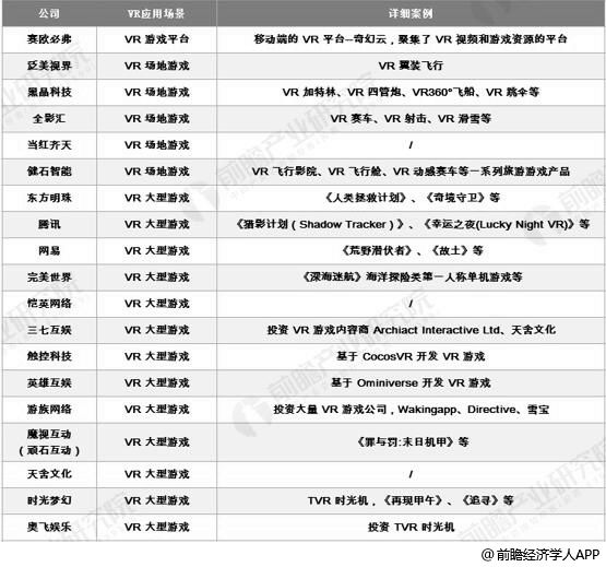 VR游戏领域公司汇总分析情况