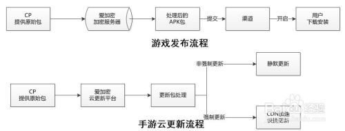 怎么解决手机游戏更新出错问题？