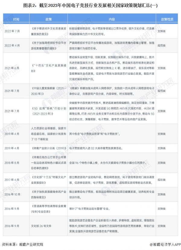 图表2：截至2023年中国电子竞技行业发展相关国家政策规划汇总(一)