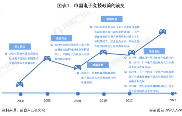 图表1：中国电子竞技政策的演变