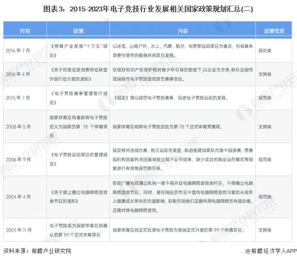 图表3：2015-2023年电子竞技行业发展相关国家政策规划汇总(二)