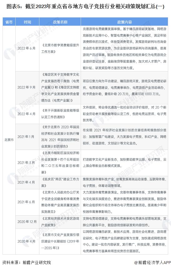 图表5：截至2023年重点省市地方电子竞技行业相关政策规划汇总(一)