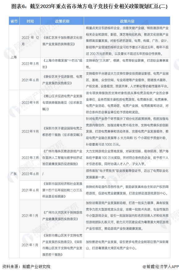 图表6：截至2023年重点省市地方电子竞技行业相关政策规划汇总(二)