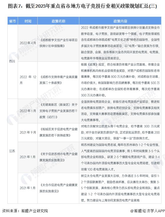 图表7：截至2023年重点省市地方电子竞技行业相关政策规划汇总(三)