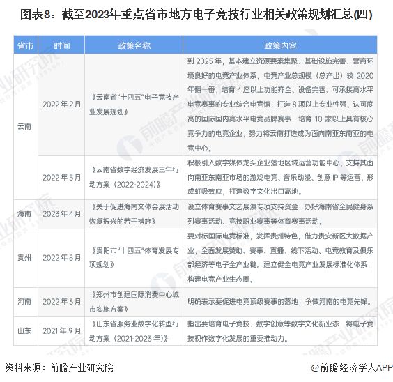 图表8：截至2023年重点省市地方电子竞技行业相关政策规划汇总(四)