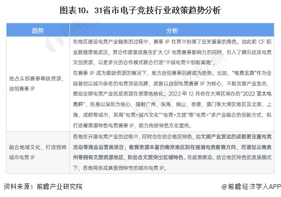 图表10：31省市电子竞技行业政策趋势分析
