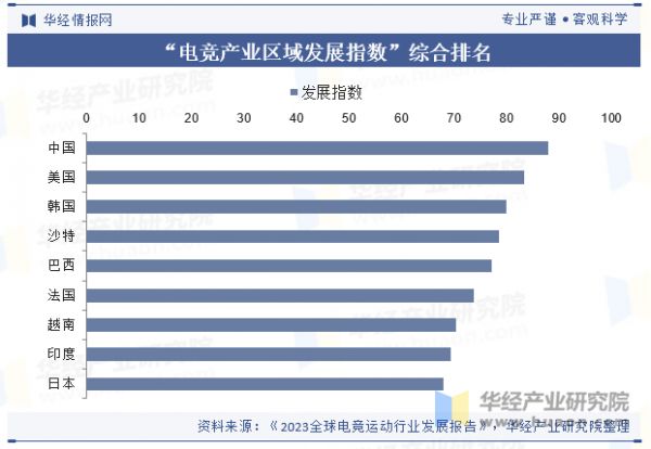 “电竞产业区域发展指数”综合排名