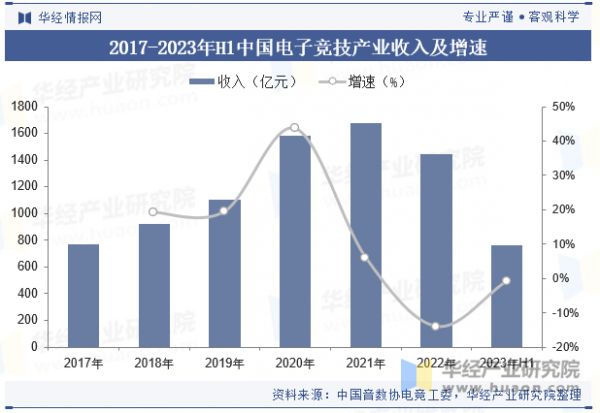 2017-2023年H1中国电子竞技产业收入及增速