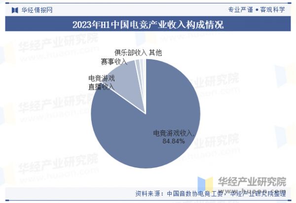 2023年H1中国电竞产业收入构成情况