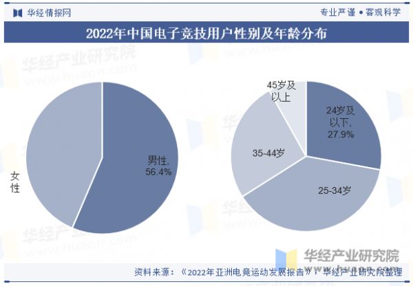 2022年中国电子竞技用户性别及年龄分布