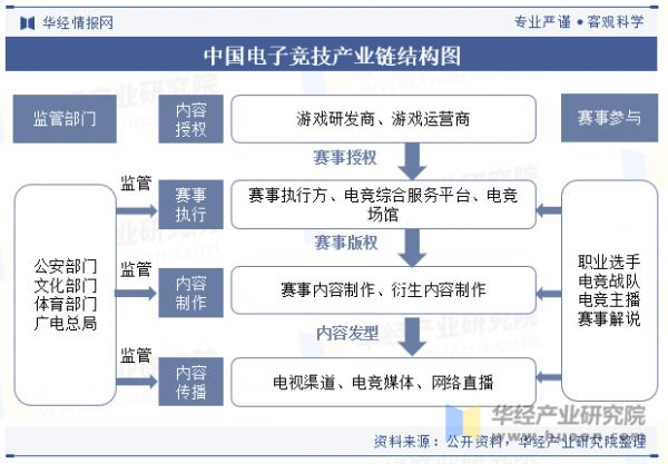 中国电子竞技产业链结构图