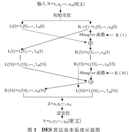 网络游戏安全性的数据健壮加密方案