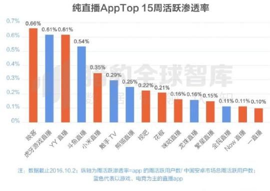 游戏直播战局已定 虎牙直播坐稳行业第一宝座