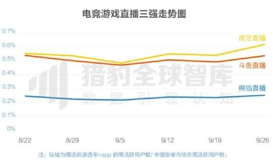 游戏直播战局已定 虎牙直播坐稳行业第一宝座