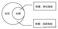 游戏社区最重要的功能就是与用户建立联系