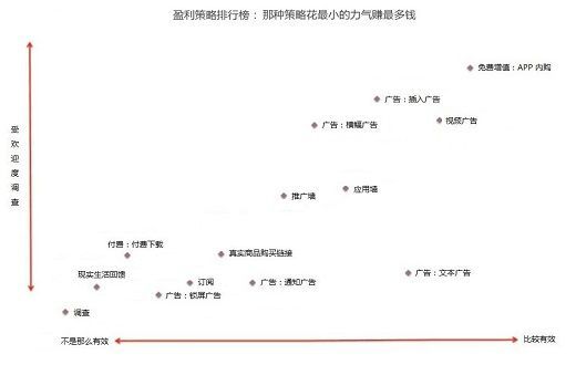 App内购是手机游戏赚钱最有效的方式