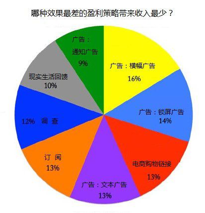 App内购是手机游戏赚钱最有效的方式