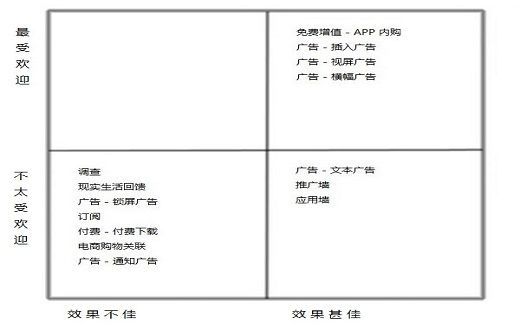 App内购是手机游戏赚钱最有效的方式