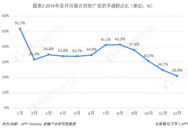 图表2:2018年各月份首次投放广告的手游数占比（单位：%） 