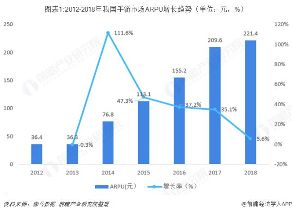 图表1:2012-2018年我国手游市场ARPU增长趋势（单位：元，%） 