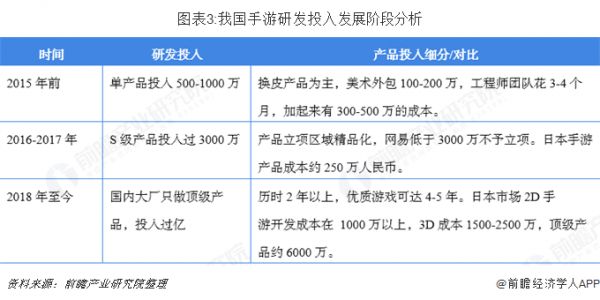 图表3:我国手游研发投入发展阶段分析